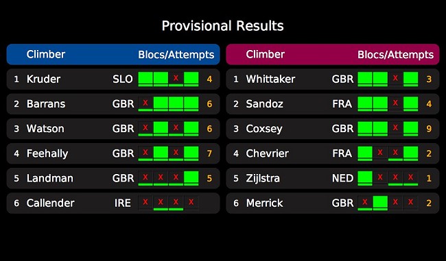 The Final Results  © CWIF