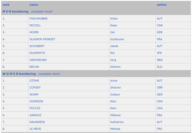 WC Vail 2012 Results Image  © IFSC