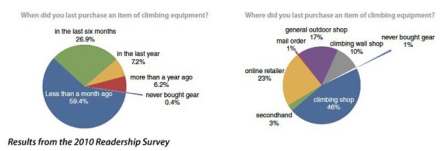 Results from the 2010 Readership Survey 2  © UKC Gear
