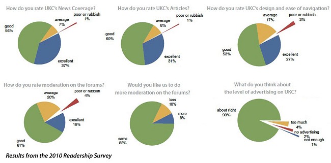 Results from the 2010 Readership Survey 3  © UKC Gear