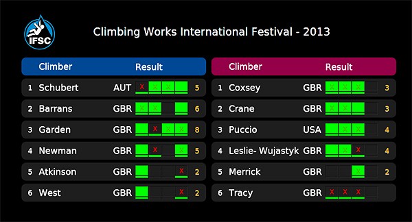 CWIF Results