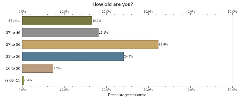 UKC Readership Survey - age range  © UKC