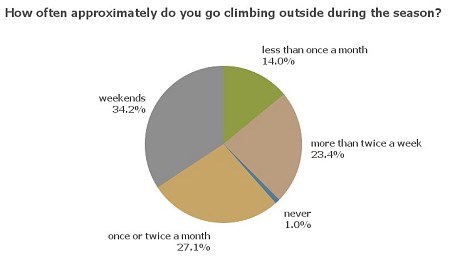 UKC Readership Survey - climb outside  © UKC