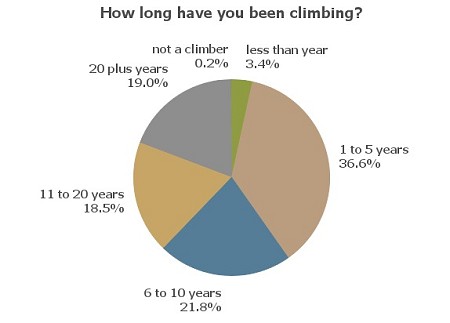 UKC Readership Survey - how long climbing  © UKC