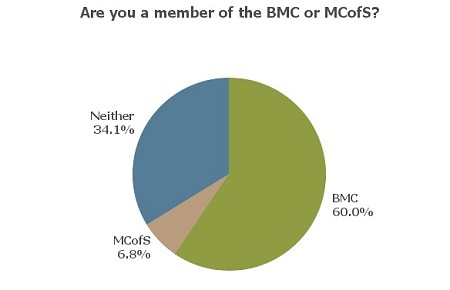 UKC Readership Survey - BMC membership  © UKC