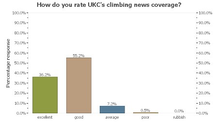 UKC Readership Survey - News  © UKC