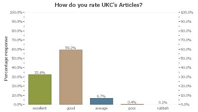UKC Readership Survey - Articles  © UKC