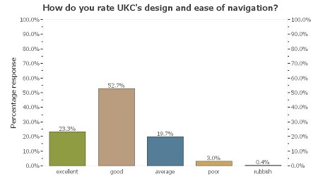 UKC Readership Survey - navigation   © UKC
