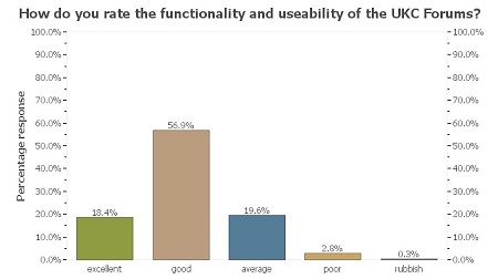 UKC Readership Survey - forum functionality  © UKC