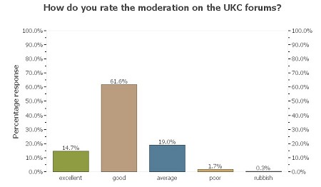 UKC Readership Survey - forum moderation  © UKC