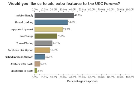 UKC Readership Survey - forum extra features  © UKC