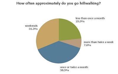 UKH Survey Results - How Often  © UKH