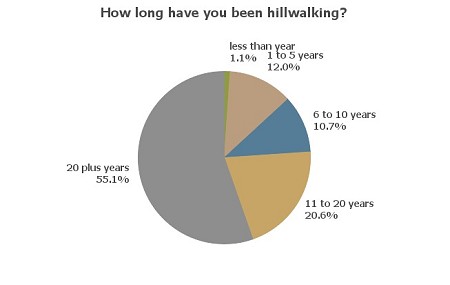 UKH Survey Results - How long  © UKH