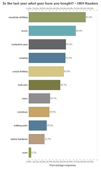 UKH Survey Results - type of gear bought  © UKH