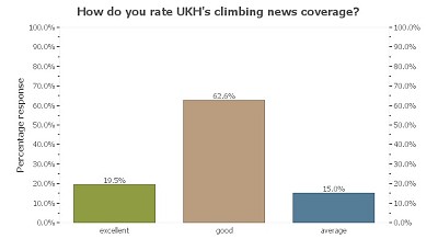 UKH Survey Results - ukh news  © UKH