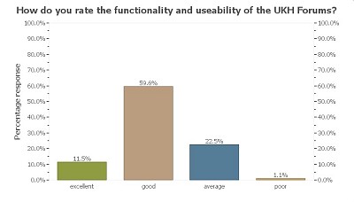 UKH Survey Results - usability  © UKH