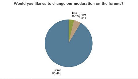 UKH Survey Results - moderation  © UKH