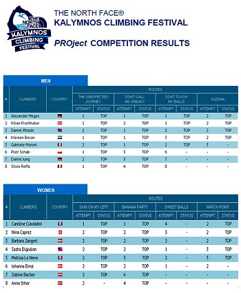 The results of the PROject competition. Click to expand  © TNF