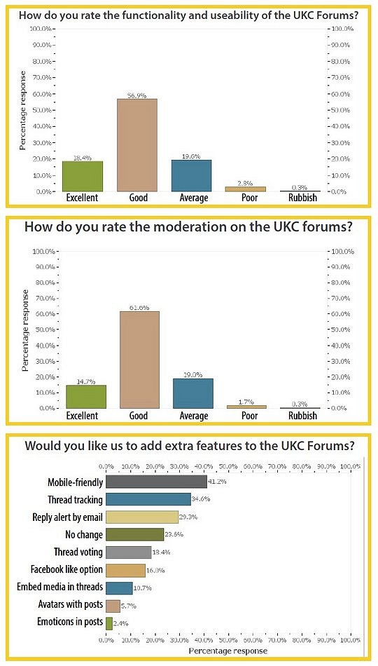 UKC User Survey Forum results