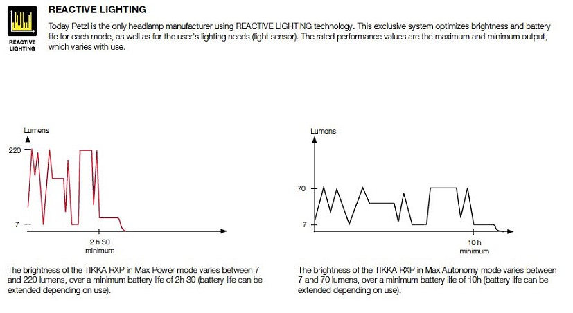Petzl Lighting article - reactive lighting graph  © Petzl