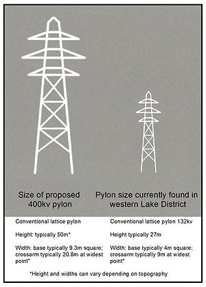 Pylon comparison