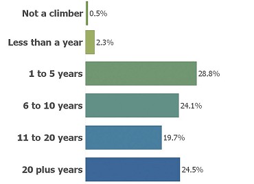 Reader Survey 2016 - How long have you been climbing?  © UKC