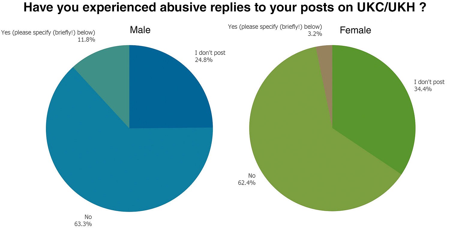 Abusive replies  © UKC