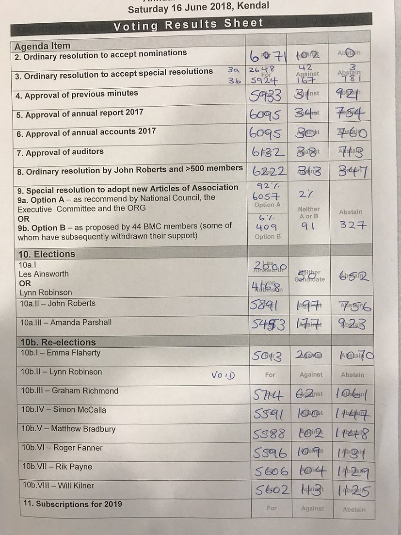 A photo of the final vote tallies.  © Alex Messenger