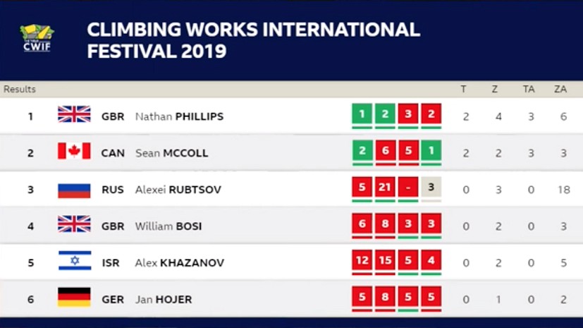 CWIF 2019 Men's Result  © The Climbing Works
