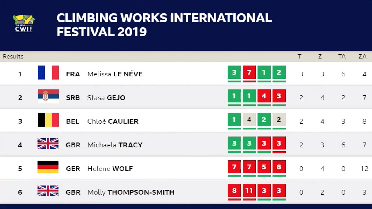 CWIF 2019 Women's Result  © The Climbing Works