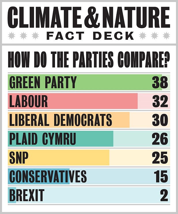 How the parties compare on the environment, according to Greenpeace  © Greenpeace