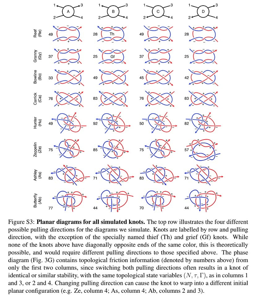 Planar knot diagrams.  © UKC Articles
