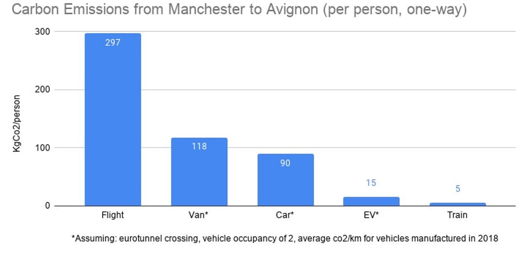 Carbon Emissions from Manchester to Avignon (per person, one-way)  © zerocarbonadventures