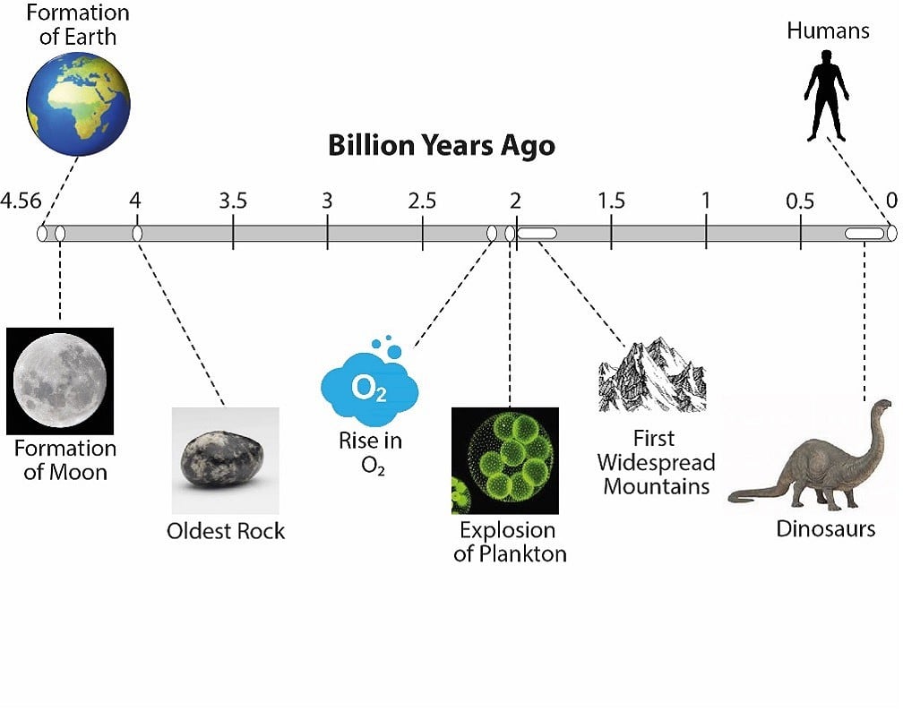 Timeline for events in Earth history, including explosion of plankton followed by mountain formation, c. 2 billion years ago.  © J. Johnston