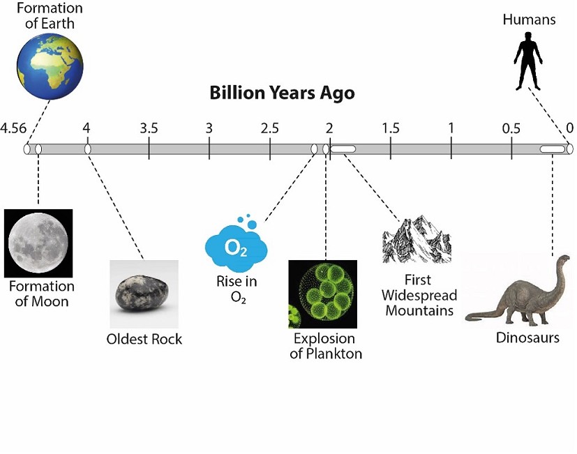 Timeline for events in Earth history, including explosion of plankton followed by mountain formation, c. 2 billion years ago.  © J. Johnston