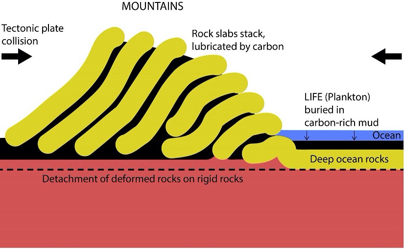 Simplified figure to show slabs of rock stacked by lubricating carbon to make mountains when tectonic plates collide.   © J. Bowie