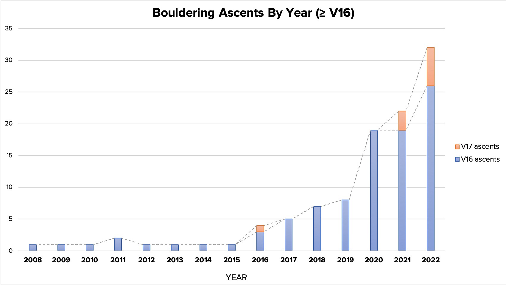 Bouldering ascents of V16 and harder by year.  © Nathaniel Soon Ling Wei