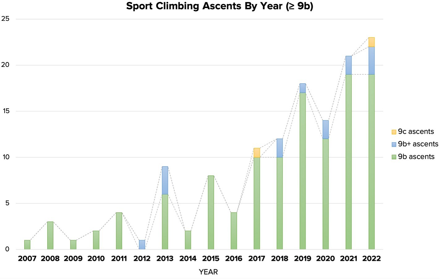 Sport ascents by year, 9b and above.  © Nathaniel Soon Ling Wei