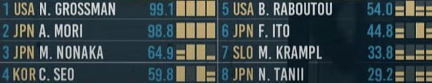 An example of a Boulder scoreboard using this new format from the IFSC Lead & Boulder Combined World Cup in Morioka, 2022.  © UKC Articles