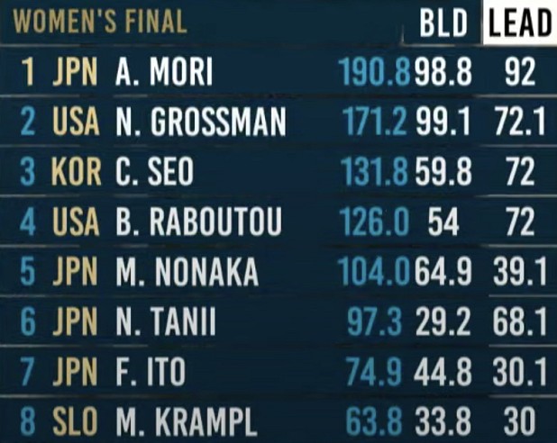 The combined scoreboard from the IFSC Lead & Boulder World Cup in Morioka, 2022.  © UKC Articles