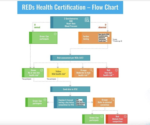 The IFSC's RED-S health certification flow chart.  © IFSC