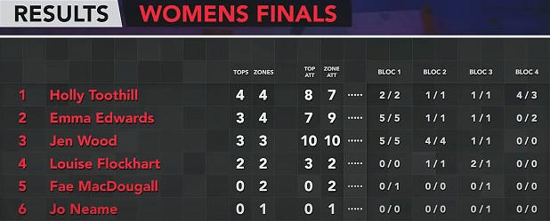 Women's Final Results  © Boulder UK