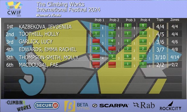 Women's Final Results  © The Climbing Works