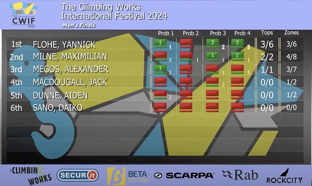 Men's Final Results  © The Climbing Works