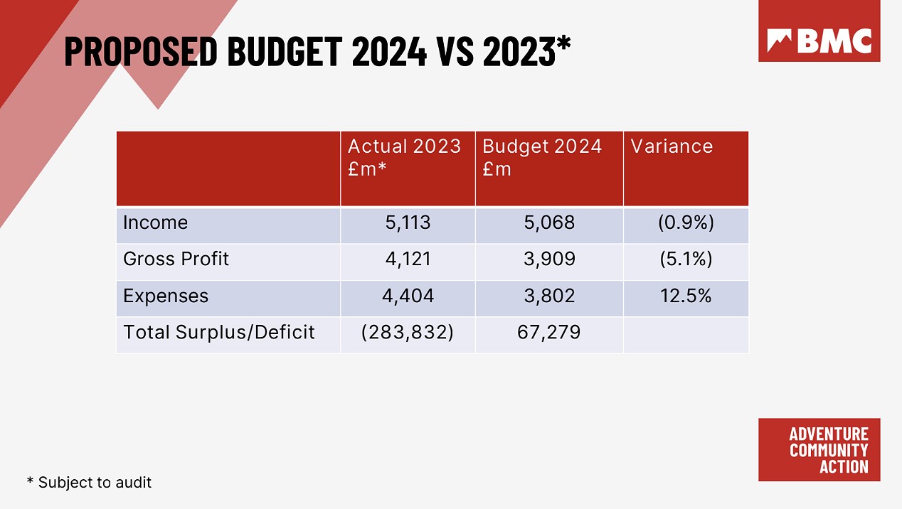 Proposed budget 2024 vs 2023.  © BMC