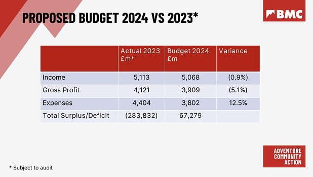 Proposed budget 2024 vs 2023.  © BMC